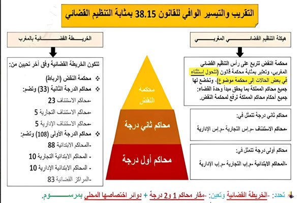 تلخيص القانون 38.15 للتنظيم القضائي خطاطات PDF